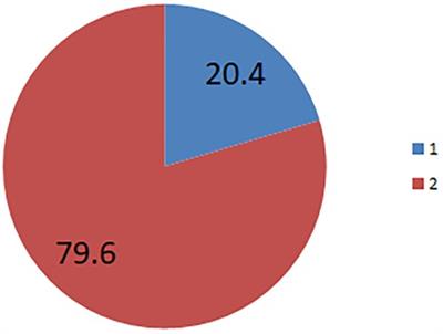 Socio-demographic and antenatal care-related factors associated with early post-partum family planning use in Ethiopia: evidence from Ethiopian Demographic and Health Survey 2016 data